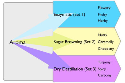 aromasets