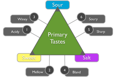 primarytastes